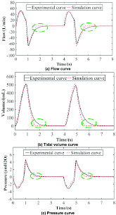 Flow Tidal Volume And Pressure Curves Of The Mechanical Ventilation Download Scientific Diagram