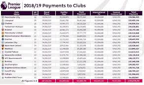Premier League La Premier Hace Oficial Sus Ingresos Por Television El Colista Gano 110 Millones Marca Com