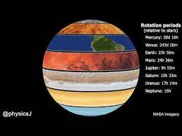 Relative Rotation Rates Of The Planets Cast To A Single Sphere With Apologies To Mercury Neptune Youtube Planets Earth And Space Science Earth From Space