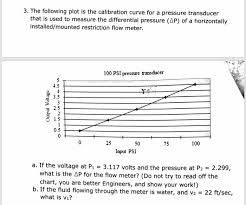 3 The Following Plot Is The Calibration Curve For