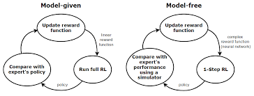 Generally, imitation learning is useful when it is easier for an expert to demonstrate the desired the simplest form of imitation learning is behaviour cloning (bc), which focuses on learning the expert's. A Brief Overview Of Imitation Learning By Smartlab Ai Medium