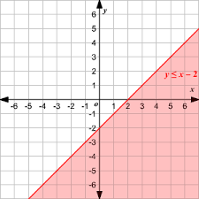Solve applications with linear inequalities. Graphing Systems Of Linear Inequalities