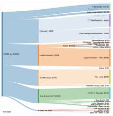 Adam Tooze On Twitter Nice Breakdown Of The 2trn Stimulus Strikingly Small Share Goes Directly To Public Health 425bn For Big Business Most Politically Contentious Also Involves Remarkable Fed Treasury Hook Up Timkmak Via