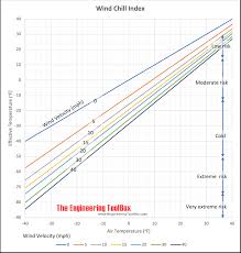 Wind Chill Index