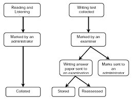 Ielts Exam Preparation Writing Task One Processes