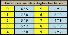 Nomor 70 jumlah tesson.2 nya adalah 4, jadi untuk besok ekor = 4 kemungkinan kecil untuk keluar. Rumusan Tabel Periodik Hafalan Belajar Menghitung