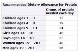 Cdc Protein Chart Recommended Dietary Allowance For Protein