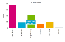 83 New Cases Of Covid 19 Diagnosed In Central Alberta Todayville