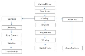 Cotton Processing Flow Chart Best Picture Of Chart