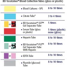 76 tutorial color blood draw order pdf