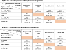 Tingling and itching around the lips blisters along the border of the lips. Performance Evaluation Of Four Type Specific Commercial Assays For Detection Of Herpes Simplex Virus Type 1 Antibodies In A Middle East And North Africa Population Sciencedirect