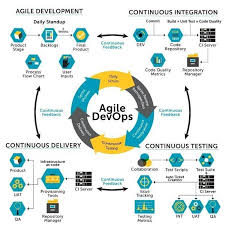 agile devops agile develoment continuous integration