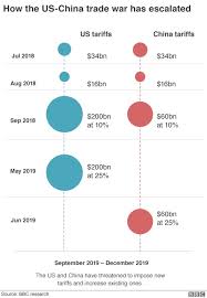 a quick guide to the us china trade war bbc news