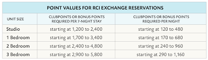 80 timeless rci point value chart