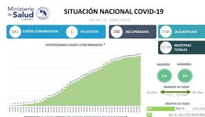 La embajada de costa rica ante el reino de españa forma parte del ministerio de relaciones exteriores y culto de costa rica, para. Ministerio De Salud Reporta 12 Nuevos Casos De Covid 19 Semanario Universidad