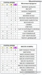 диета по группе крови 2 положительная меню на каждый день Dieta Po Gruppe Krovi Dieta Po Gruppe Krovi Mify I Realnost Kratnoe Opisanie Diety Dlya Kazhdoj Gruppy Moi Popytki Pohudet Chut Ne Priveli K Problemam So Zdorovem Foto Do I Posle