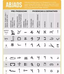 How the roman alphabet got its g. Are There Arabic People That Can T Understand Latin Alphabet Quora