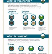 What Is Weathering And Erosion Weathering And Erosion Earth Science Lessons Erosion