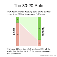 An Article Explaining How The 80 20 Rule Can Be Used In Marketing With Examples Of The Pareto Prin Pareto Principle How To Memorize Things Marketing Definition