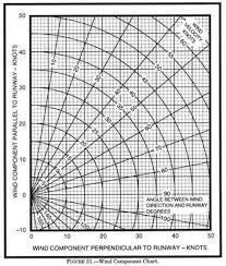 Crosswind Component Graph Aviationquotespilots Aviation