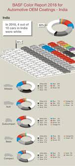 Basf Analyzes The 2018 Automotive Color Distribution