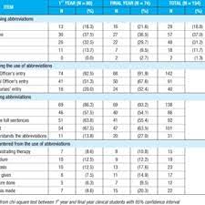 This page is about the various possible meanings of the acronym, abbreviation, shorthand or slang term: Pdf A Comparative Study On How Medical Students Learn About The Use Of Abbreviations In Medical Practice