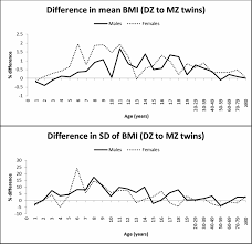 Zygosity Differences in Height and Body Mass Index of Twins From Infancy to  Old Age: A Study of the CODATwins Project