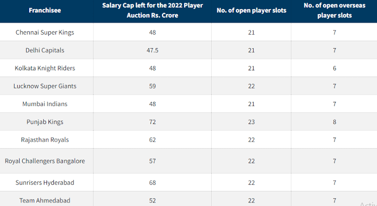 IPL 2022 player auction