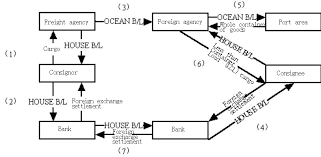 Flow Chart Of Import Bill Of Lading_flowcharts_export To China