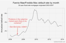 Loans From Freddie And Fannie That Defaulted After The