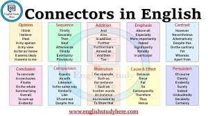 Conectores Em Ingles Ingles Estudar Aqui Dicas De Ingles Salas De Aula De Ingles Dicas De Ingles Aulas De Ingles