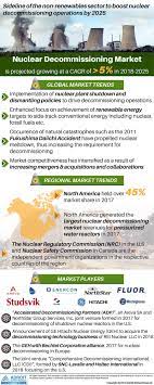 The Global Nuclear Decommissioning Market 2019 2025 Market Research Report Covers The Exhaustive Outlook Of The Research Report Types Of Waste Marketing Trends