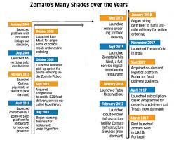 Zomatos Full Course Strategy From Supply To Delivery And