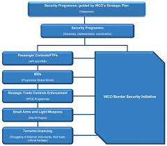 World Customs Organization