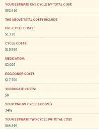 How much will 1 cycle of ivf cost all together? Ivf Cost Calculator Costs Of Own Eggs Donor Surrogate Fet Icsi And Pgd