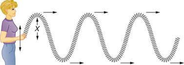 Khan academy is a 501(c). Waves Physics