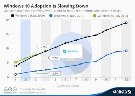 Chart Windows 10 Sees Faster Adoption Than Its Predecessors