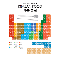 I get pretty sick of typing instructables all the time. Periodic Table Of Korean Foods Learn Korean With Fun Colorful Infographics
