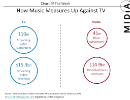 Midia Chart Of The Week How Music Measures Up Against Video