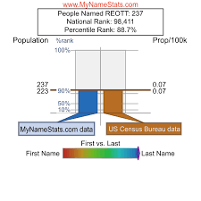 REOTT Last Name Statistics by MyNameStats.com