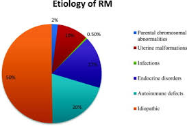 Image result for Recurrent Miscarriage