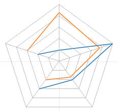 Radar Charts In Tableau Part 1 The Information Lab