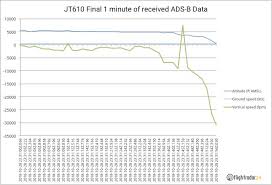 Flightradar24 Data Regarding Lion Air Flight Jt610