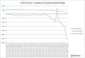 flightradar24 data regarding lion air flight jt610