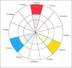 Making A Color Wheel With Colored Pencil Colored Pencils