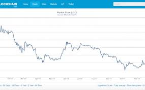 Bitcoin Mining Difficulty Chart Bitcoin And Blockchain