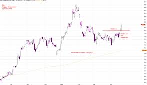 Breakout Bn4 Keppel Corporation Charting Macd Moses