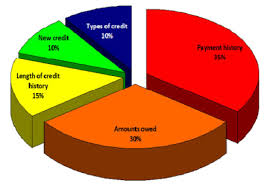 Credit Score Pie Chart Kc Homes Great Homes Cool