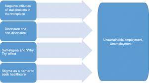 A lot of mental health stigma can be traced to misunderstandings surrounding mental health. Social Stigma Is An Underestimated Contributing Factor To Unemployment In People With Mental Illness Or Mental Health Issues Position Paper And Future Directions Bmc Psychology Full Text
