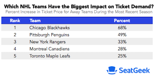 The Visiting Sports Teams That Drive The Highest Ticket Demand